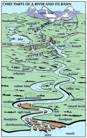 River Geography, Geography Landforms, Geographic Features, Geology Art, Rivers And Mountains, River Map, River Design, Geographical Features, Teaching Geography