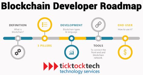 Learn about blockchain development, how to get started, and its technological applications in this post. Click ⬇️⬇️⬇️ https://ticktocktech.com/blog/2023/01/02/blockchain-development-roadmap/ #blockchain Blockchain Developer Roadmap, Blockchain Developer, Blockchain Development, Technology Development, Cloud Infrastructure, Specific Goals, Computer Setup, Supply Chain Management, Computer Network