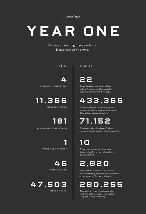 i think it'd be really cool to incorporate this maybe in the first few pages of the ybk. we can show one side of whs when it first opened and its stats & then what the stats are now like # of staff, # of students enrolled, etc. Business Anniversary Ideas, Corporate Anniversary, Business Anniversary, Company Anniversary, 25 Year Anniversary, 15 Year Anniversary, 20 Year Anniversary, 5 Year Anniversary, Work Anniversary