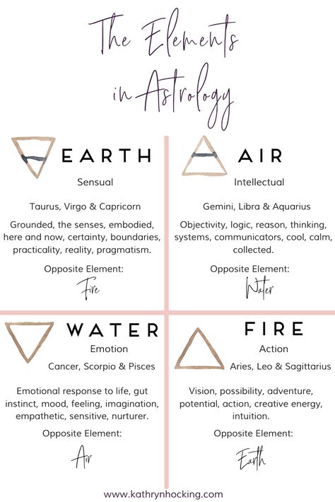 Astrology Signs Elements, Elements Astrology, Zodiac Signs And Elements, Zodiac Sign Elements, Elements Zodiac Signs, Elements Meaning, Gemini Element, Astrology Elements, The Elements