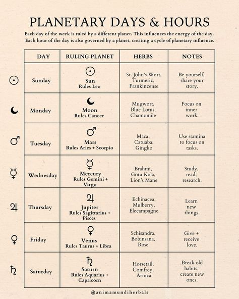 It’s no coincidence that Sunday is Sun-day 🌞Monday, is Moon-day 🌜Saturday, is Saturn-day 🪐… Where did these names come from and what do they really mean? I know many of you will be like ah, another hippied out concept that HAPPENS to overlap! Nope... this ancient organization of time, *actually* traces back to some pretty impressive cosmological observations! 🌜 ⌛Many astrologers believe that planetary days and hours are the secret to being at the right place at the right time. They have bee... Planetary Days, Planetary Hours, Herbal Living, Spirit Signs, Aries And Scorpio, Different Planets, Chinese Astrology, Blue Lotus, Right Time