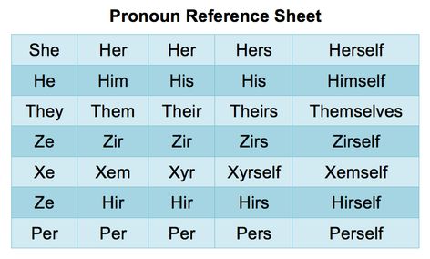 LANGUAGE: A Brief Introduction to Neopronouns. – MCSM RamPage English Pronouns, All Pronouns, Because The Internet, Reference Sheet, True Identity, Non Binary, Why Do People, People Online, Foreign Languages