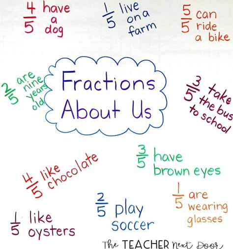 Fractions About us has small groups of students ask each other questions and write answers in fraction form. 3rd Grade Fractions, Grade 3 Math, Teaching Fractions, Fraction Activities, Math Intervention, Fourth Grade Math, Math Instruction, Fractions Decimals, Math Fractions