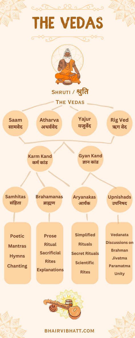 Types Of Tilak In Hinduism, Vedas India Knowledge, Ancient Indian Aesthetic, Hinduism Aesthetic, Hinduism Books, Vedas India, Hinduism History, Ancient Wisdom Quotes, Hindu Vedas