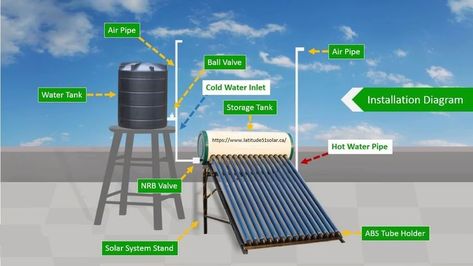 Are you a commercial user or homeowner looking to save dollars on utility bills and invest in solar thermal energy? Latitude51Solar brings a wide variety of solar water heaters that are effective in providing direct thermal using solar vacuum tubes rather than traditional photovoltaic panels. You can choose from our range of solar water heaters to enjoy hot water without the need of cost, fire and inconvenience. Solar Powered Water Heater, Solar Thermal Energy, Solar Water Heating System, Used Solar Panels, Solar Collector, Diy Hot Tub, Solar Water Heating, Solar Thermal, Solar Hot Water