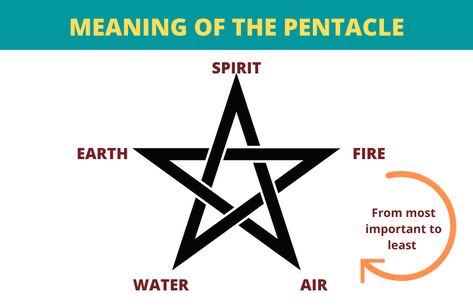 The Pentacle or Pentagram is a five-pointed star worshipped in pagan spirituality since the middle ages. The image still continues to be highly used to symbolize spiritual points. Witch Info, Pentacle Art, The Pentacle, Water And Earth, Pagan Spirituality, Wish Granted, Alphabet Symbols, Five Pointed Star, The Middle Ages