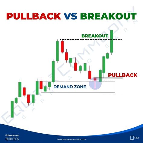 Pullback vs. Breakout Pullback Trading Strategy, Technical Analysis Charts, Forex Trading Training, Candlestick Patterns, Chart Pattern, Trading Strategy, Trading Charts, Technical Analysis, Trading Strategies