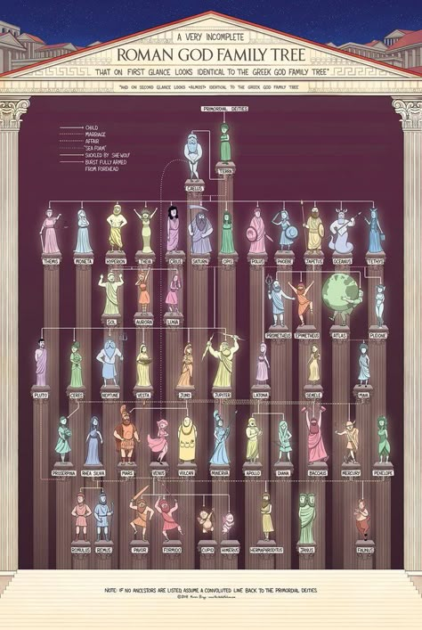 God Family Tree, Imperiul Roman, World Mythology, Roman Gods, Greek Gods And Goddesses, Greek And Roman Mythology, Ancient Mythology, Egyptian Mythology, Roman Mythology