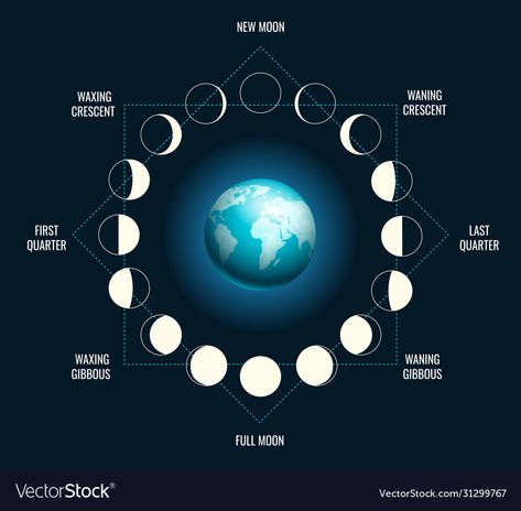 Moon Mapping, Moon Cycle Drawing, Landscape Mapping, Moon Rotation, Eclipse 2023, Earth Cycles, Vedic Astrology Charts, Cycle Drawing, Moon Map