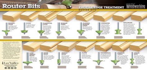 Router Bits Chart, Router Bits Chart Wood Working, Router Bits And What They Do, Lumber Projects, Free Woodworking Plans Rockler Woodworking & Hardware, Raised Panel Router Bits, Woodworking Router Bits, Woodworking Techniques Rockler Woodworking & Hardware, Router Tool