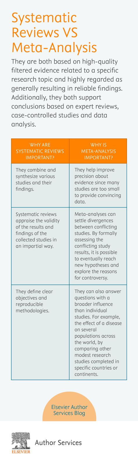 Systematic Review And Meta Analysis, Pharmaceutical Chemistry, College Teaching, Phd Research, Systematic Review, Pilot Wife, Study Strategies, Teaching College, Writing Plan