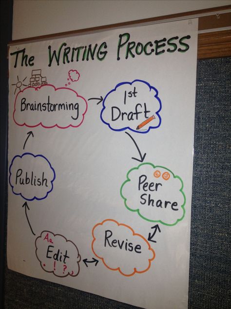 Writing process anchor chart like the back and forth arrows Writing Process Anchor Chart, Upper Elementary Writing, Third Grade Writing, 5th Grade Writing, 3rd Grade Writing, 2nd Grade Writing, The Writing Process, Classroom Anchor Charts, Ela Writing