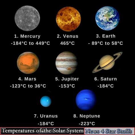 Temperatures of the planets in our solar system. #Space #OuterSpace #Infographic #Planets #Education #Saturn #Jupiter #Uranus #Neptune #Mars #Earth #Venus #Mercury #SolarSystem #News4StarStuffs Planets In Order, Solar System Images, Uranus Planet, System Unit, Astronomy Facts, Planetary System, Other Planets, Different Planets, Pokemon Breeds