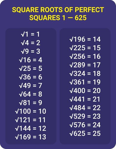 Many people think math is hard and finding answers to some equations can seem impossible, especially if you are trying to solve square roots. But, did you know that this operation can actually be very easy? Using some interesting tricks you can turn these calculations into a fun activity and solving these problems will no longer be such an issue. 5-Minute Crafts will show you a few easy steps for how to quickly find the square root of any number. Math Tutorials, Math Instruction, Square Roots, Study Smarter, Perfect Squares, Easy Doodle Art, School Games, Math Problems, Math Tricks