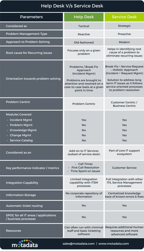 It Helpdesk Tech Support, Help Desk Tech Support, Contact Center Customer Service, It Help Desk, Happy Job, It Service Management, It Support Services, Organizational Leadership, Data Science Learning