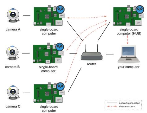 Diy Security Camera, Wireless Spy Camera, Raspberry Pi Camera, Raspberry Pi Zero, Cctv Security Systems, Electronic Projects, Hobby Electronics, Wireless Home Security Systems, Raspberry Pi Projects