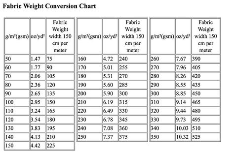 fabric weight conversion chart Weight Conversion Chart, Weight Conversion, Weight Chart, Weight Charts, Wright Brothers, Repair Clothes, Conversion Chart, Printable Image, Free Resume