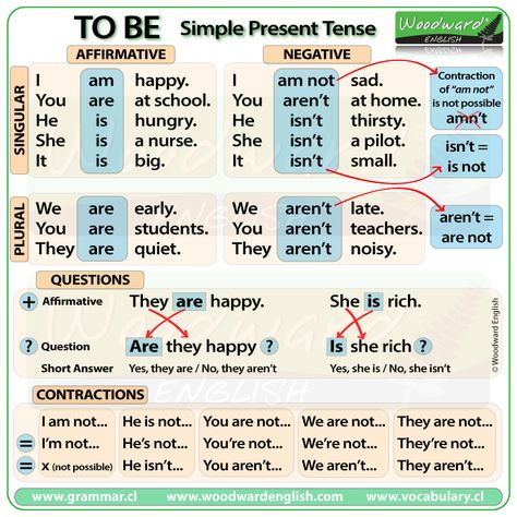 TO BE - Simple present tense in English Woodward English, Grammar Chart, Verbo To Be, English Grammar Notes, Verb To Be, Tenses English, Simple Present Tense, Grammar For Kids, Simple Present