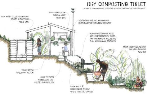 It seems to some people (and honestly did as well to me, at first) when they hear a quick description of a composting toilet, that the idea is similar to the lovely design of a porta potty or outho… Composting Toilets, Organic Kitchen, Cob House, Composting Toilet, Toilet Design, Natural Building, Earthship, World Problems, Eco House