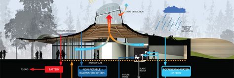 Rainwater Cistern, Botanical Center, Green Roof System, Garden Labels, Herb Garden Design, Minimalist Garden, Garden Decor Projects, Garden Architecture, Cultural Architecture
