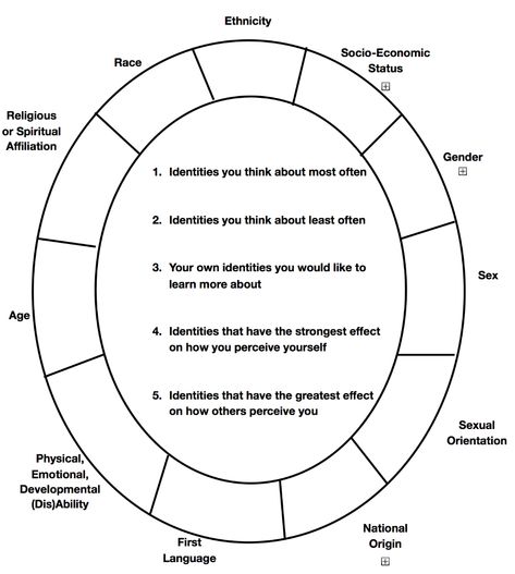 Social Identity Wheel – Inclusive Teaching Identity Activities, Identity Worksheet, Inclusive Teaching, Social Identity, Counseling Worksheets, Counseling Activities, Social Emotional Skills, Counseling Resources, Personal Identity