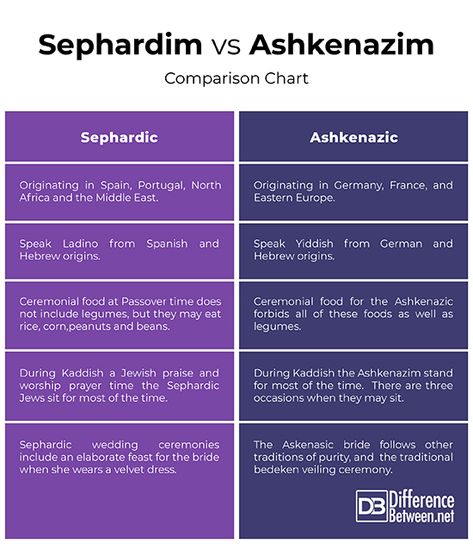 Difference Between Sephardic and Ashkenazic Jews People, Converting To Judaism, Sephardic Jews, Jewish Ancestry, Torah Quotes, Ashkenazi Jews, Jewish Mysticism, Jewish Beliefs, Hebrew Language Words