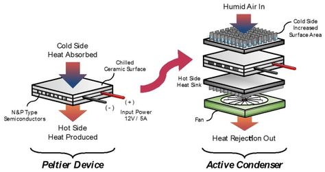 Design and Build of an Atmospheric Water Generator for Developing Countries Solaire Diy, Atmospheric Water Generator, Thermoelectric Generator, Water From Air, Water Generator, Cold Side, Making Water, Water Scarcity, Sustainable Technology