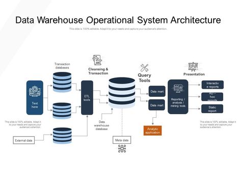 Data Warehouse Operational System Architecture Data Warehouse Architecture, Warehouses Architecture, Architecture Powerpoint, Warehouse Architecture, Order Management System, Accounting Education, Data Engineering, Data Architecture, Text Analysis