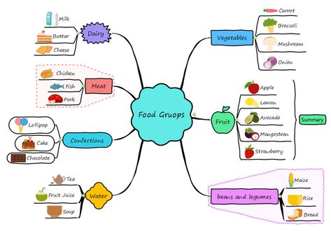 What Is a Mind Map? Spider Diagram, Mind Map Examples, Mind Map Template, Fun Worksheets For Kids, خريطة ذهنية, Food Activities, Map Maker, Biology Lessons, Mind Maps