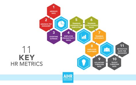 Hr Metrics, Employee Satisfaction Survey, Hr Strategy, Business Study, Human Resources Management, Hr Consulting, Business Strategy Management, Training Manager, Performance Indicators