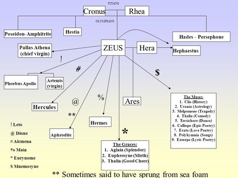 Mythology Notes, Apollo And Artemis, Zeus And Hera, Nursing Student Tips, Hades And Persephone, Hercules, Thing 1 Thing 2
