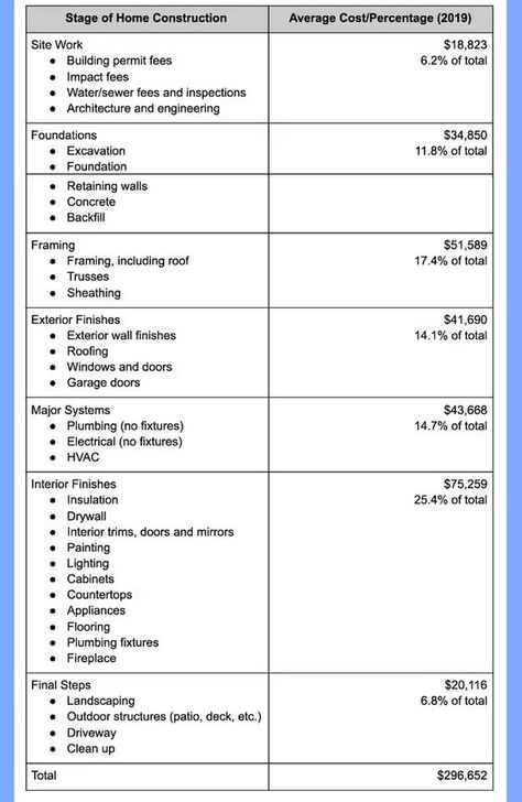 How Much Does It Cost to Build a House in the U.S.? | HowStuffWorks Cost To Build Custom Home, How Much To Build A House, House Building Budget Spreadsheet, Build A House For Under 50k, How To Start Building A House, Build A Home For Under 100k, List For Building A New House, Material List For Building A House, Budget Building House