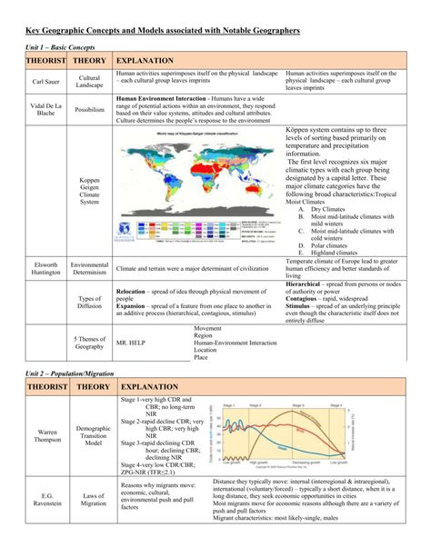 How To Study For Ap Human Geography, Ap Human Geography Notes, Geography Preschool, Ap Geography, Geography Flashcards, Geography Quotes, Notes Geography, 2nd Grade Geography, Preschool Geography