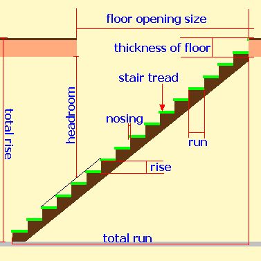 How To Calculate Stairs, Stair Calculator, Shop Loft Ideas, Stair Stringer Calculator, Stairs Sizes, Stair Plan, Types Of Stairs, Stairs Stringer, Diy Staircase