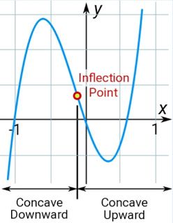 Concavity and convexity Inflection Point, Calculus, Let It Be