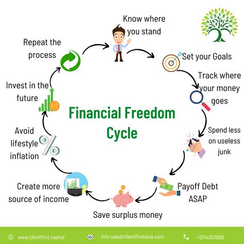 Financial Freedom Cycle Call us now. Client First Capital : +971 4 351 1088, For more information please visit us at: www.clientfirst.capital ⠀ #Finance #financialknowlede #financialfreedom Life Insurance Sales, Life Insurance Marketing Ideas, Life Insurance Marketing, Finance Budget, Insurance Sales, Insurance Marketing, Personal Finance Budget, Financial Advisory, Financial Plan