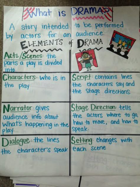 Anchor Chart for teaching Drama genre! Drama Anchor Chart, Teaching Third Grade Reading, Elements Chart, Drama Classroom, Drama Lessons, Middle School Drama, Theatre Teacher, 4th Grade Language Arts, Ela Anchor Charts