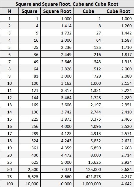 Maths square and square root as well as cube and cube root chart for ease to understand and learn for the paper of first 20 and most common numbers. Student must understand and solve the Square, Square root, cube and cube root of remaining numbers to keep perfect in maths. Squares And Cubes Of Numbers, Square And Cube Root Table, 1 To 20 Square Chart, Square Root Table 1-20, Perfect Cubes Chart, Cube And Cube Roots Chart 1 To 30, Cube Numbers Chart, Perfect Square Numbers, How To Solve Square Roots