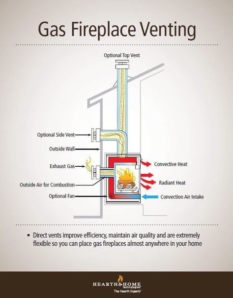 Vented Gas Fireplace Insert, Ontario Winter, Fireplace Vent, Outdoor Fireplace Plans, Corner Gas Fireplace, Direct Vent Fireplace, Diy Outdoor Fireplace, Direct Vent Gas Fireplace, Fireplace Update