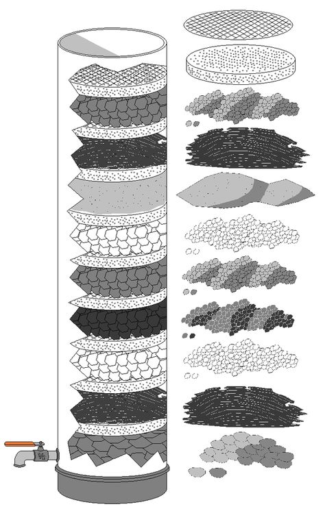 Activated carbon is usually used in water filtration systems. In this illustration, the activated carbon is in the fourth level (counted from bottom). Water Filtration System Diy, Water Filtration Diy, Grey Water System Diy, Water Filter Diy, Water Collection System, Grey Water System, Water Survival, Bamboo Planter, Dragon House