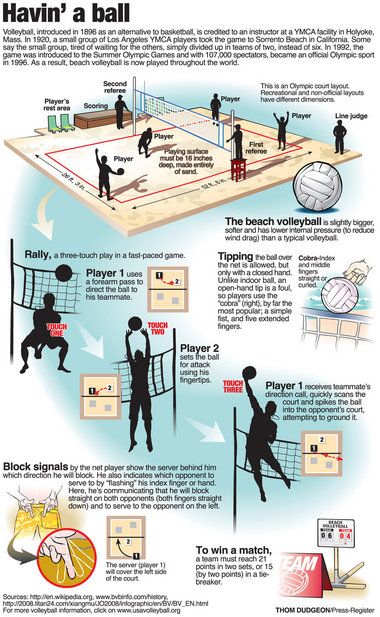 Sand Volleyball Infographic Setting In Volleyball, Volleyball Fundamentals, Sand Volleyball, Volleyball Court Backyard, Volleyball Infographic, Vertical Training Volleyball, 5-1 Volleyball Rotation Diagram, Volleyball Signs, Volleyball History