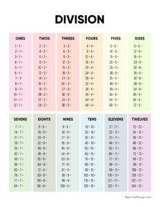 Print this colorful fill in the answer division chart to help students memorize their division facts and see patterns in the division chart Free Division Table, Introducing Division, Division Intervention, Introduction To Division, Tables Chart, Multiplication Table Printable, Multiplication Printables, Learn Times Tables, Division Table 1-20