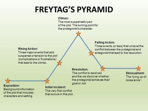 Freytag's Pyramid, Inciting Incident, Niagara University, Rising Action, Novel Structure, Three Act Structure, Plot Diagram, Plot Structure, Writing Aesthetic