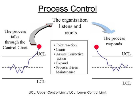 Six Sigma Green Belt Tutorial | Statistical Process Control Six Sigma Green Belt, Poisson Distribution, Belt Tutorial, Statistical Process Control, Types Of Graphs, Process Management, Learned Behaviors, Six Sigma, Workforce Management