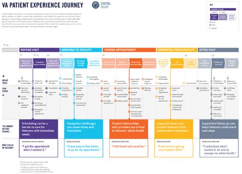 User Journey Map, Service Blueprint, User Journey, Experience Map, Journey Map, Process Map, Customer Journey Mapping, Data Visualization Design, Trust In Relationships