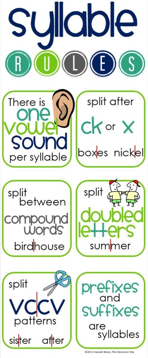 Syllable Rules, Syllable Division, Nice Poster, Wilson Reading, Syllable Types, Rules Poster, Spelling Rules, Orton Gillingham, Reading Specialist