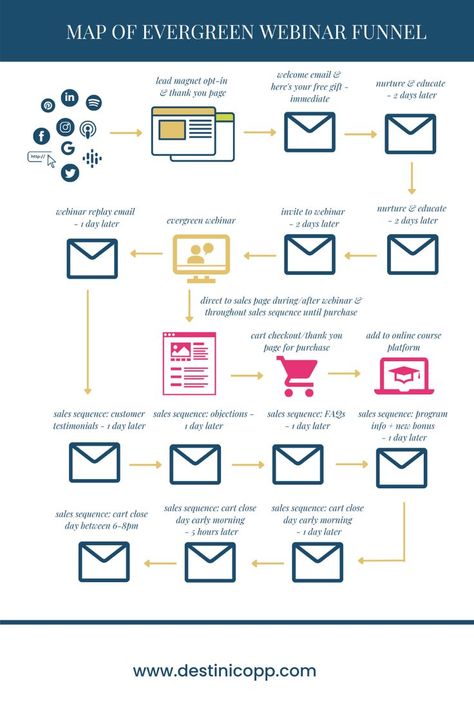 Recorded webinars are one of my favorite evergreen sales funnels. In a webinar, you can demonstrate your expertise and build the know, like, and trust factor quickly and easily. In this episode, I’ll walk you through step-by-step everything you need in an evergreen webinar sales funnel so you know exactly what to do and when. How To Build A Sales Funnel, Sales Funnel For Coaches, Sales Funnels & Marketing Funnels, Agency Quotes, Sale Funnel, Inbound Marketing Funnel, Webinar Funnel, Funnel Marketing, Sales Funnel Design