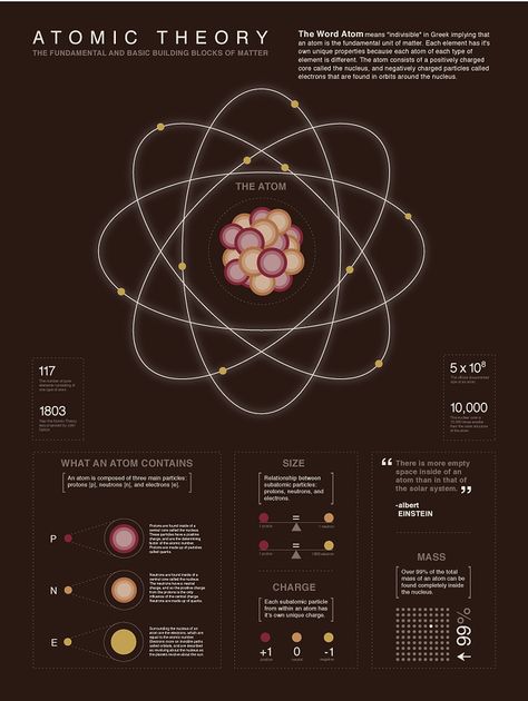 Atom infographic Physics And Chemistry Aesthetic, Atom Punk Aesthetic, Atom Aesthetic, Atoms Aesthetic, Nuclear Physics Aesthetic, Atom Wallpaper, Physics Infographic, Atom Art, Chemistry Atoms