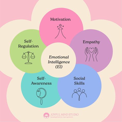 Emotional intelligence is about understanding and managing emotions—both your own and others'. The five pillars of emotional intelligence are: Self-Awareness: Recognizing your emotions and their impact. Self-Regulation: Managing your emotions thoughtfully. Motivation: Staying focused on internal goals. Empathy: Understanding and connecting with others' emotions. Social Skills: Building strong relationships through effective communication. Strengthening these pillars helps you thrive emo... Emotion Management, What Is Emotional Intelligence, Emotional Intelligence Activities, Improving Relationships, Understanding Emotions, Staying Focused, Professional Success, Emotional Stability, Meaningful Relationships