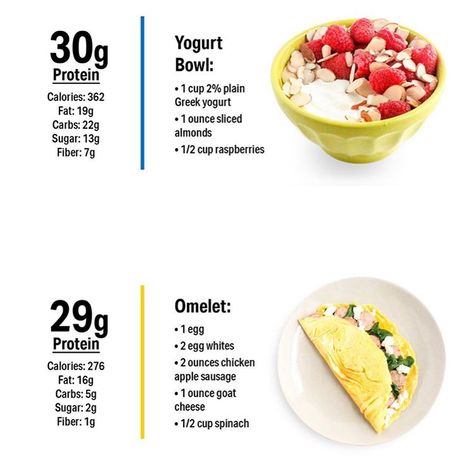 Dr. Stacy T. Sims on Instagram: “Protein Is a dietary superstar✨ . As an active woman the timing of your protein intake is key, especially as it relates to exercise…” 30g Protein Breakfast, Stacy Sims, Protein Breakfast Ideas, Egg Calories, 30g Protein, Happy Wheels, 30 Grams Of Protein, Chicken Apple Sausage, Egg Protein